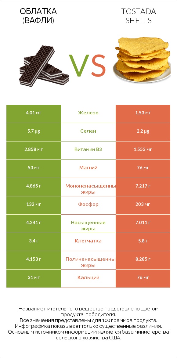 Облатка (вафли) vs Tostada shells infographic