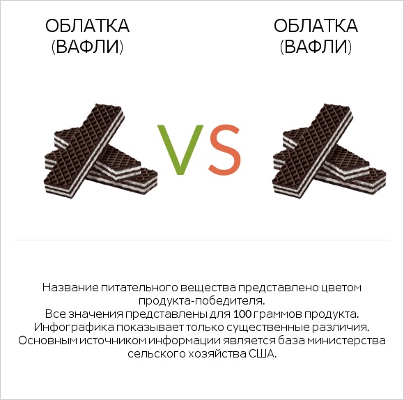 Облатка (вафли) vs Облатка (вафли) infographic