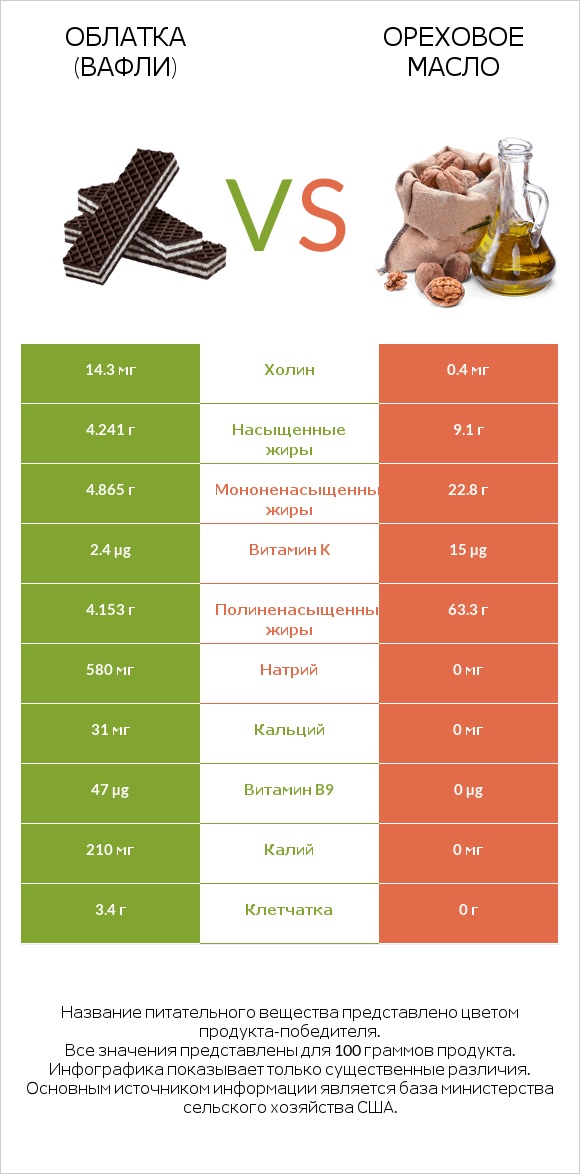 Облатка (вафли) vs Ореховое масло infographic