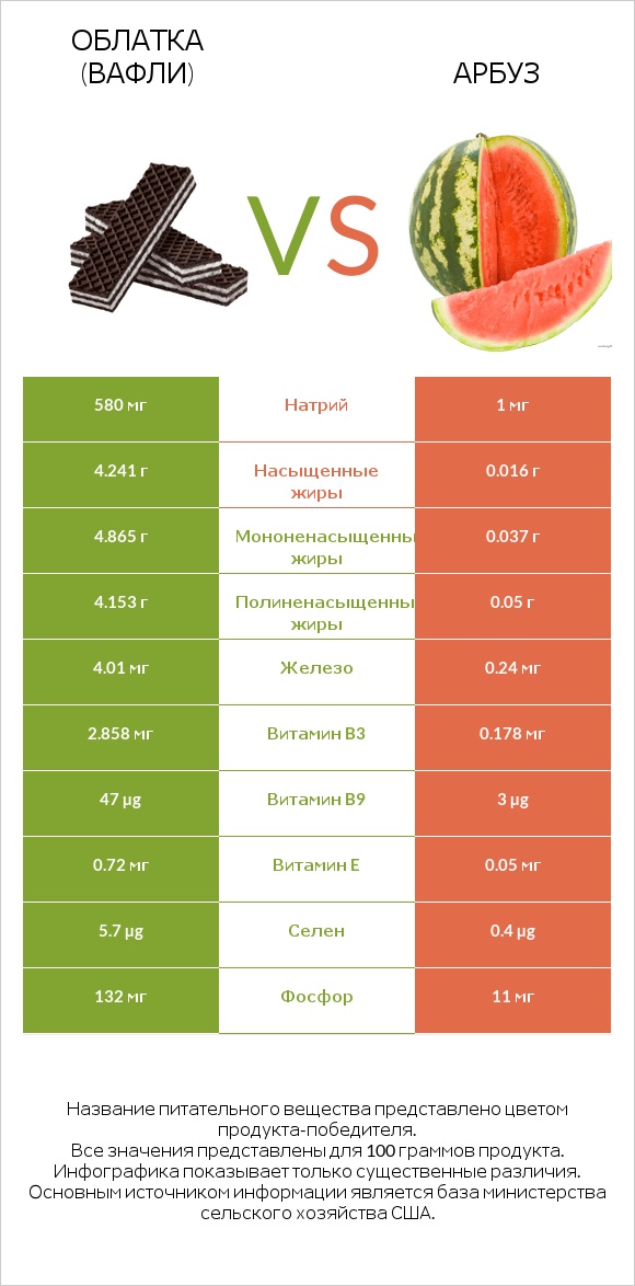 Облатка (вафли) vs Арбуз infographic