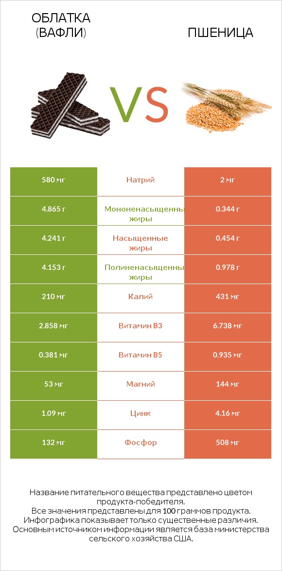 Облатка (вафли) vs Пшеница infographic