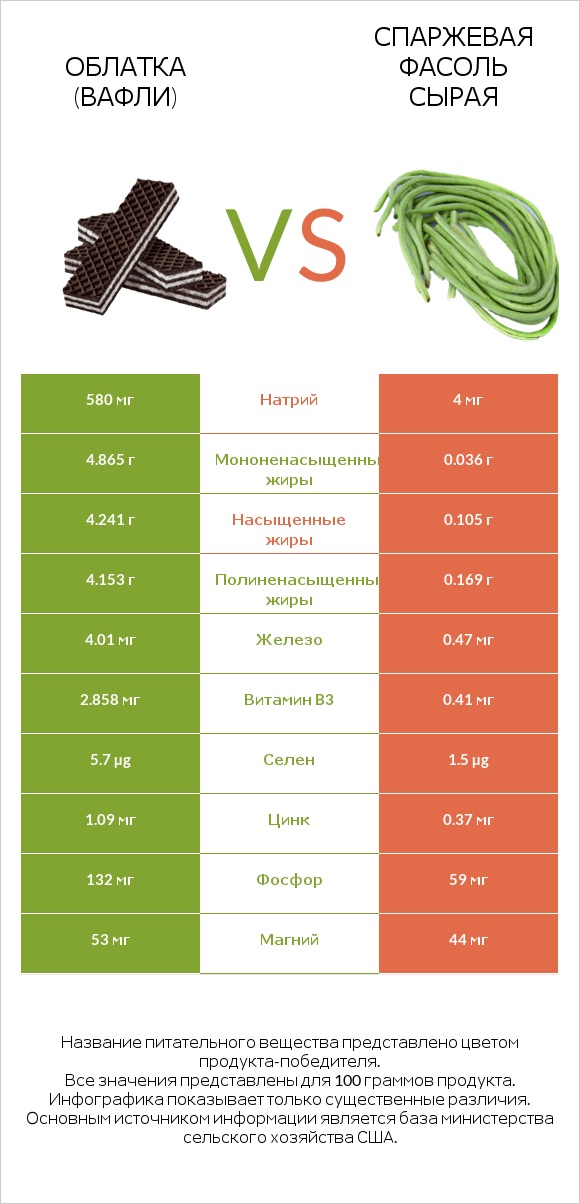 Облатка (вафли) vs Спаржевая фасоль сырая infographic