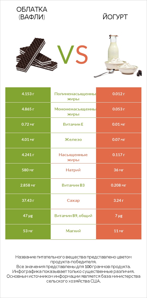 Облатка (вафли) vs Йогурт infographic