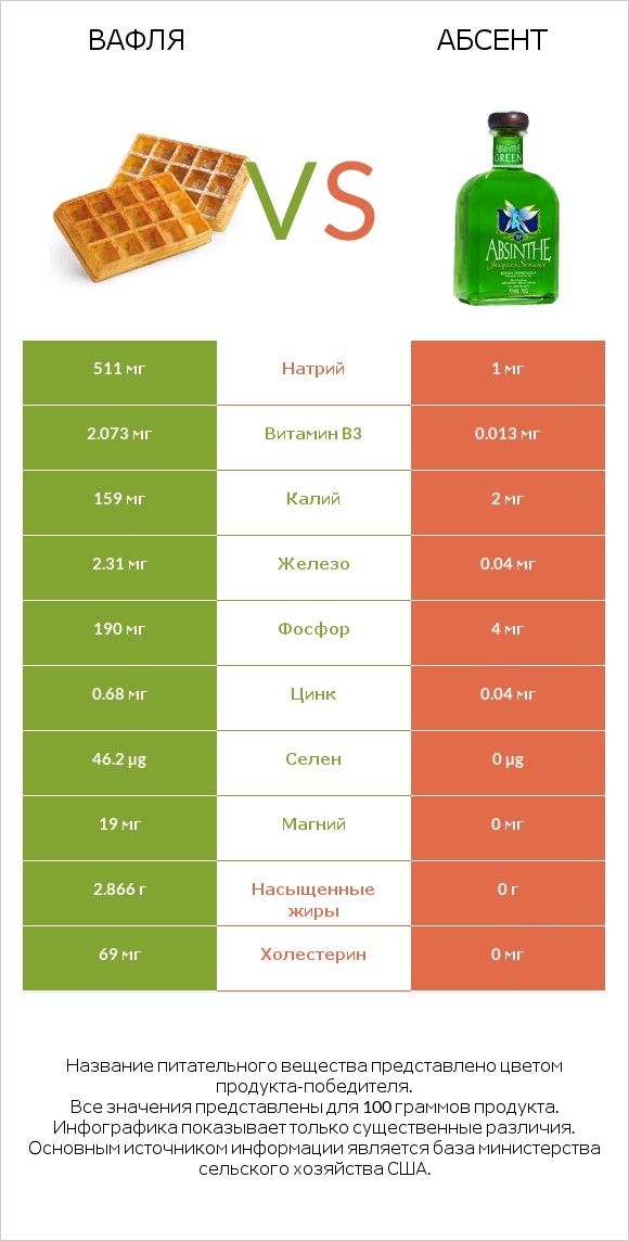 Вафля vs Абсент infographic