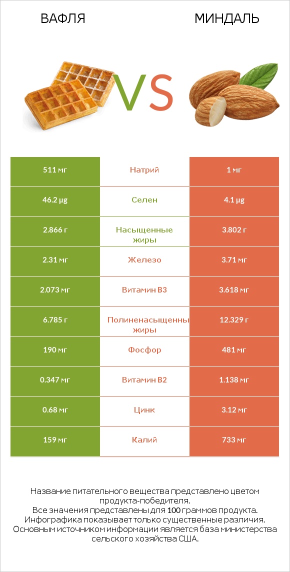 Вафля vs Миндаль infographic