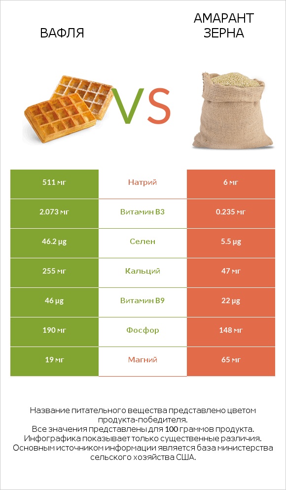 Вафля vs Амарант зерна infographic