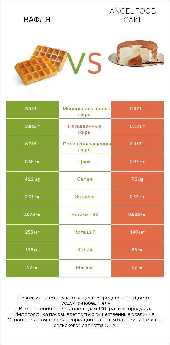 Вафля vs Angel food cake infographic