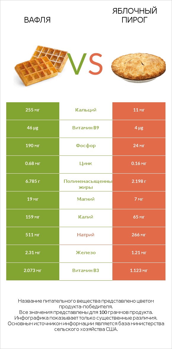 Вафля vs Яблочный пирог infographic