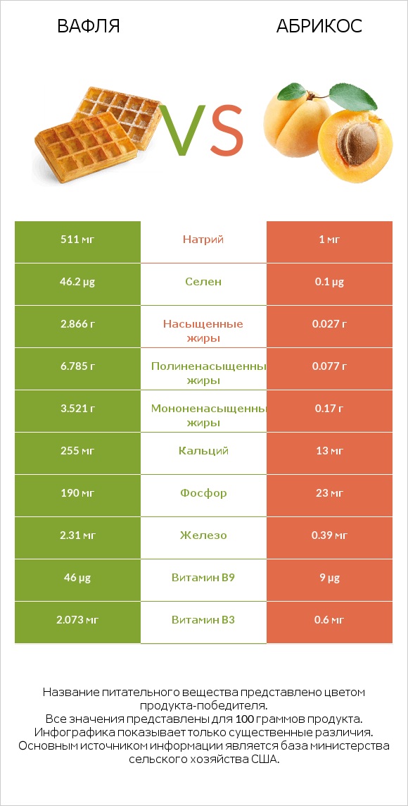 Вафля vs Абрикос infographic