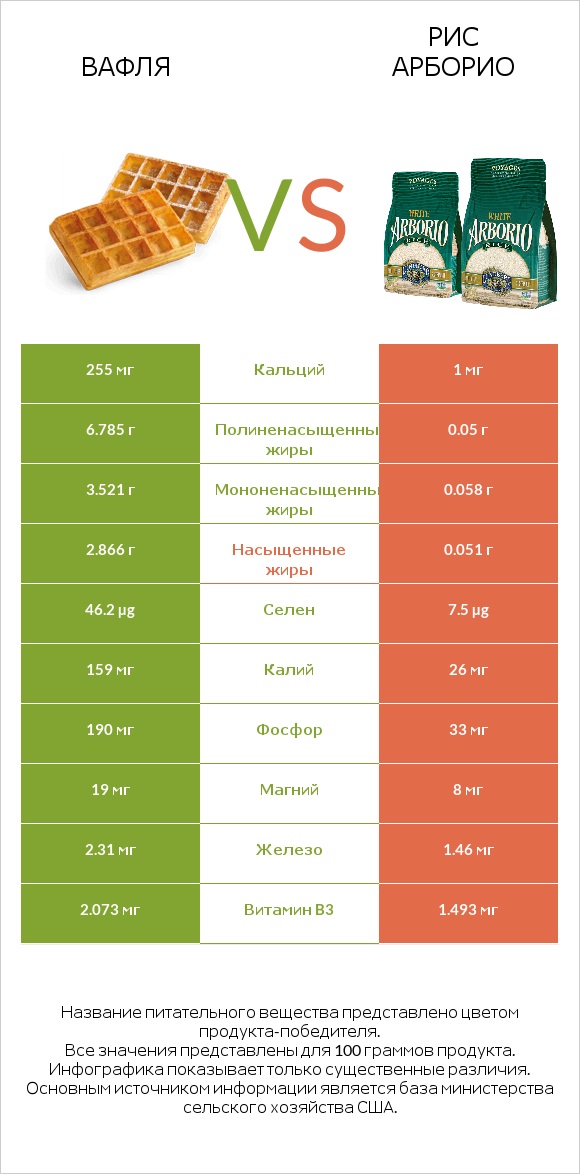 Вафля vs Рис арборио infographic