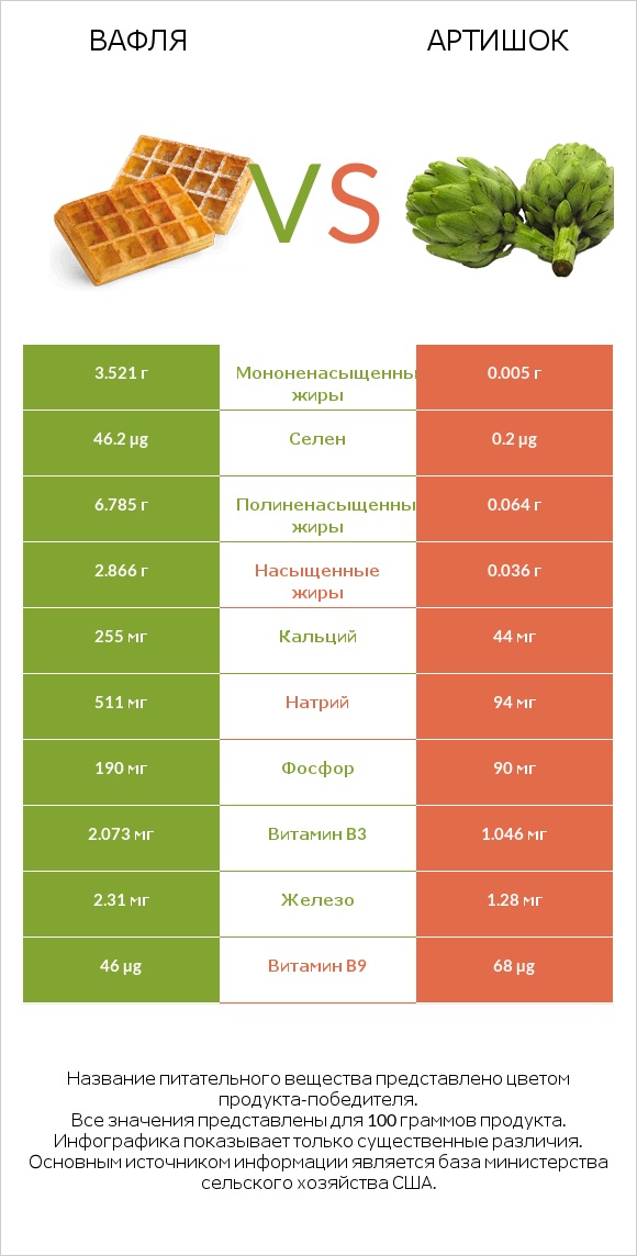 Вафля vs Артишок infographic
