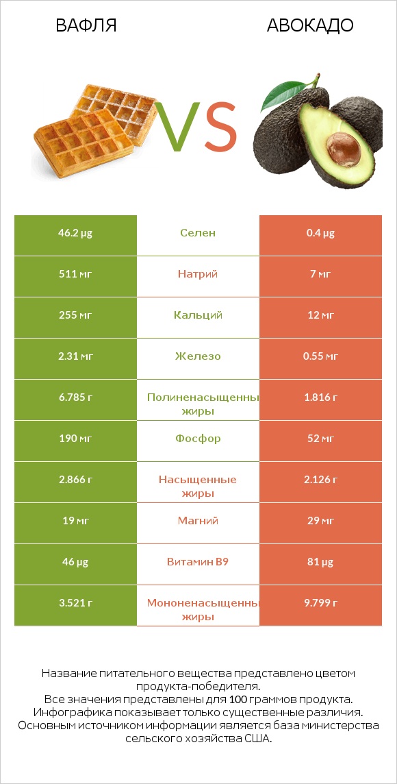 Вафля vs Авокадо infographic