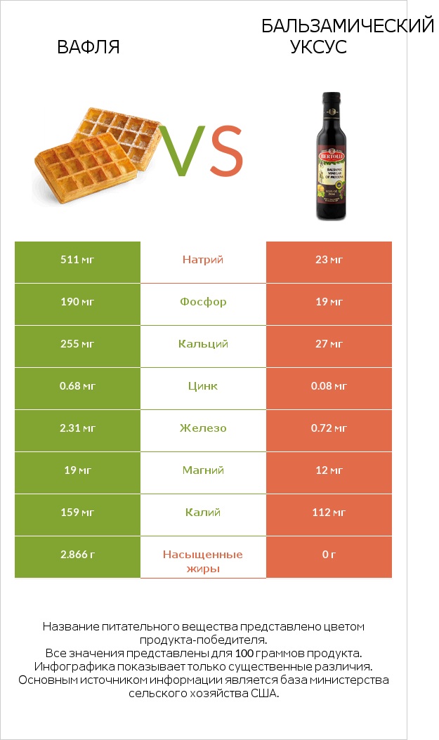 Вафля vs Бальзамический уксус infographic
