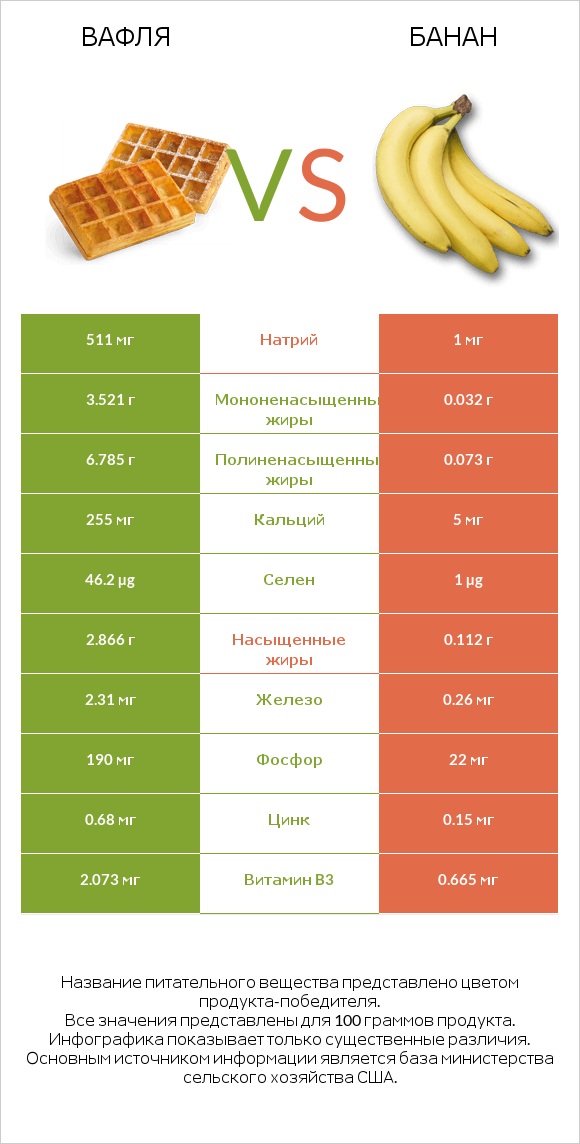 Вафля vs Банан infographic