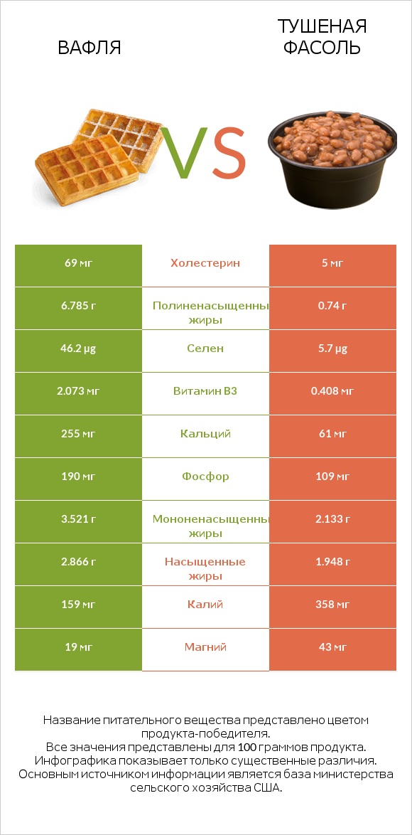 Вафля vs Тушеная фасоль infographic