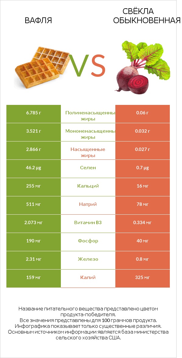 Вафля vs Свёкла обыкновенная infographic