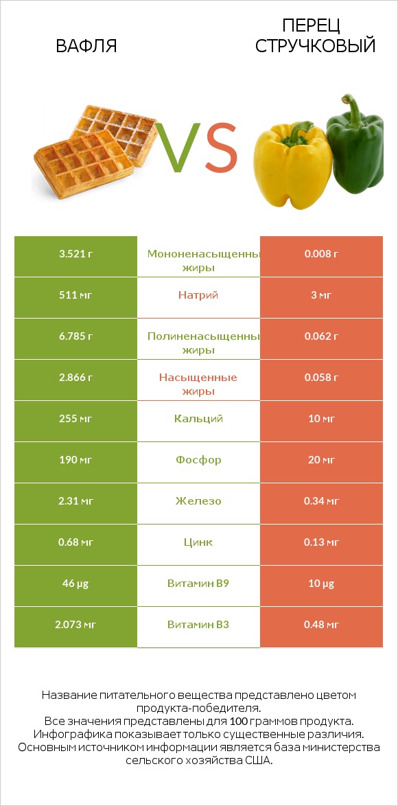 Вафля vs Перец стручковый infographic