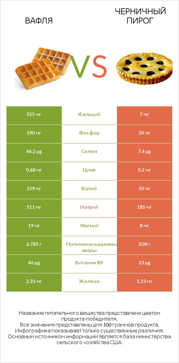 Вафля vs Черничный пирог infographic