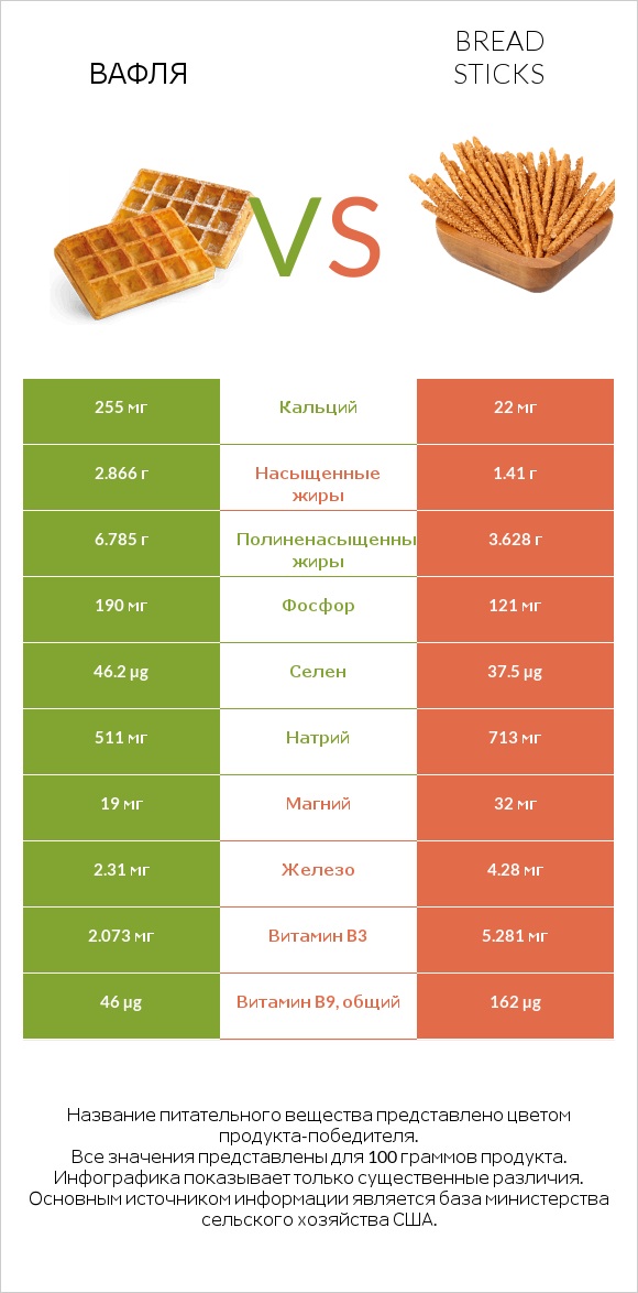 Вафля vs Bread sticks infographic