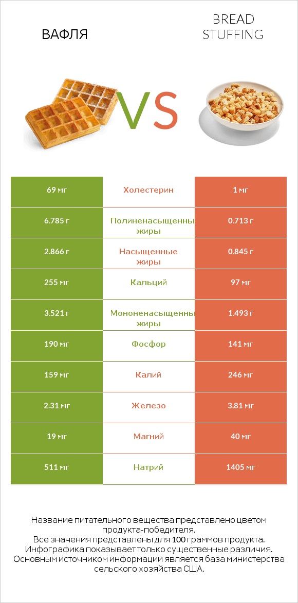 Вафля vs Bread stuffing infographic