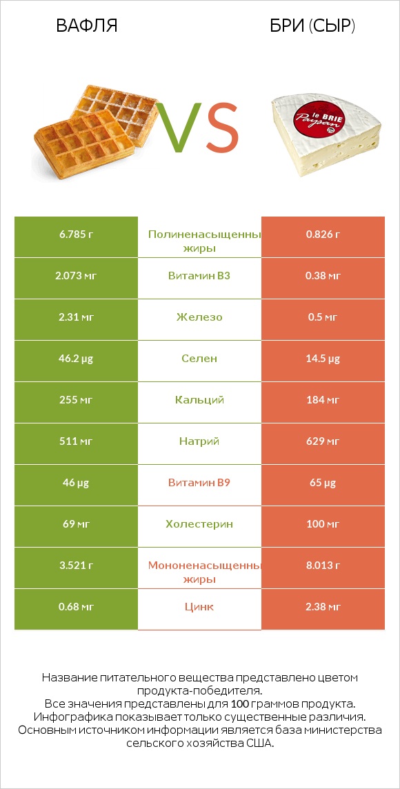 Вафля vs Бри (сыр) infographic