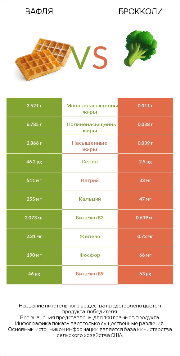 Вафля vs Брокколи infographic