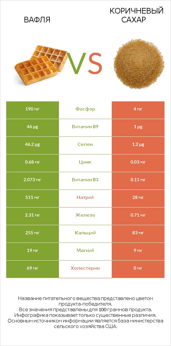 Вафля vs Коричневый сахар infographic