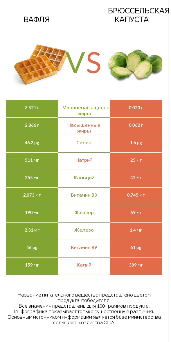 Вафля vs Брюссельская капуста infographic