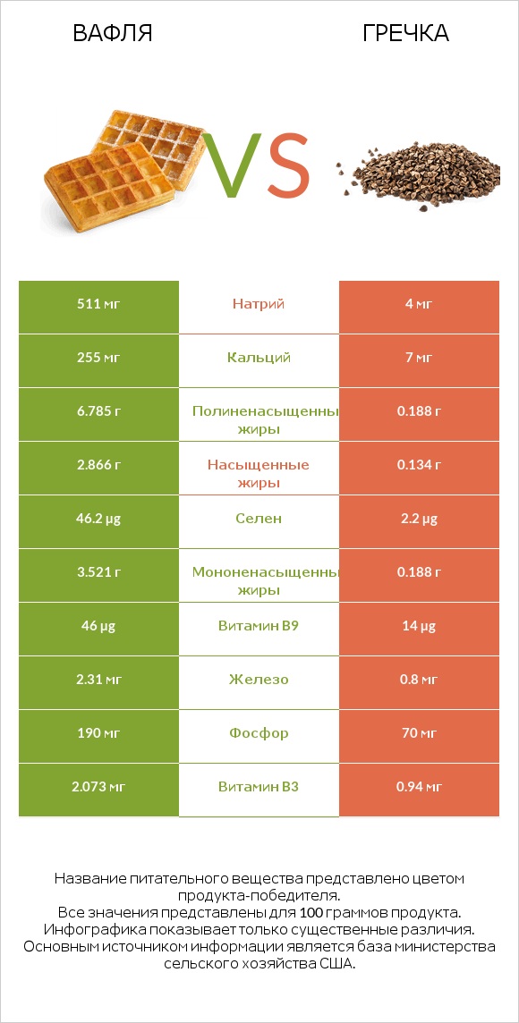 Вафля vs Гречка infographic