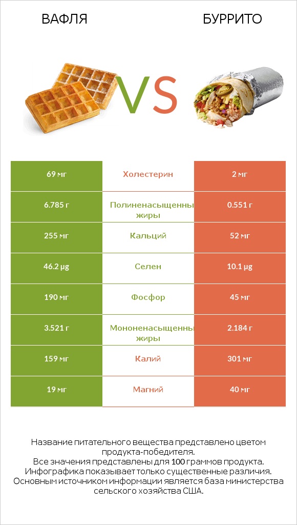 Вафля vs Буррито infographic