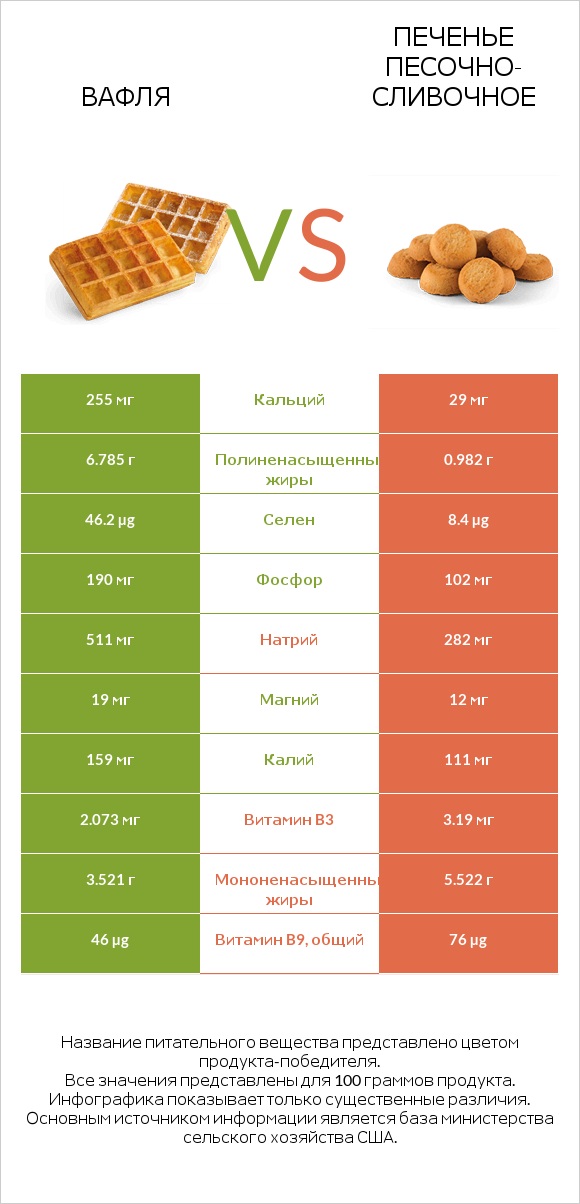 Вафля vs Печенье песочно-сливочное infographic