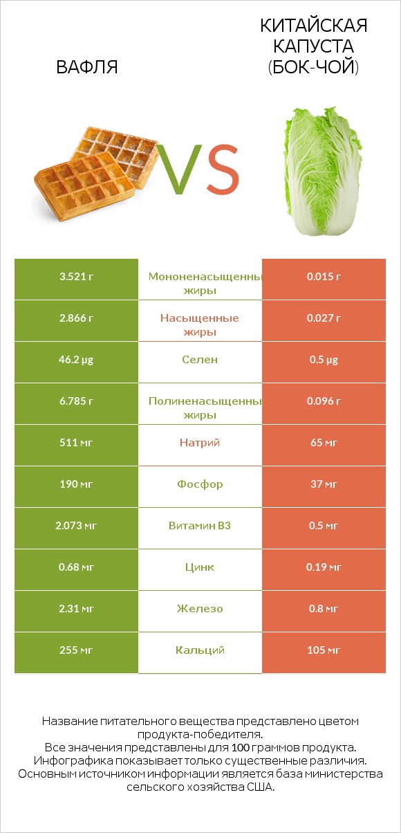 Вафля vs Китайская капуста (Бок-чой) infographic