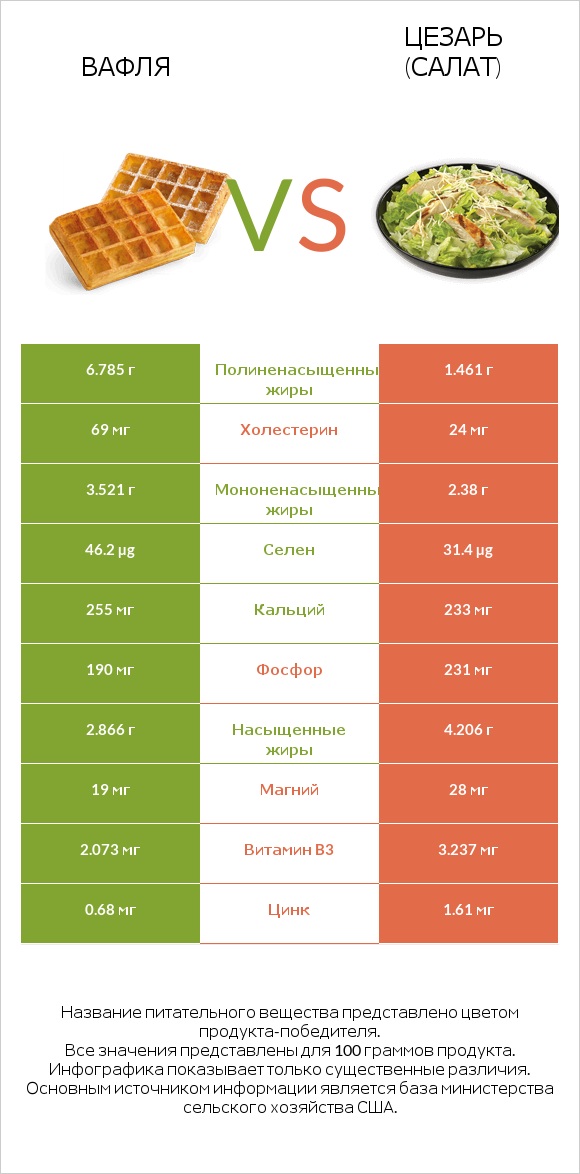 Вафля vs Цезарь (салат) infographic