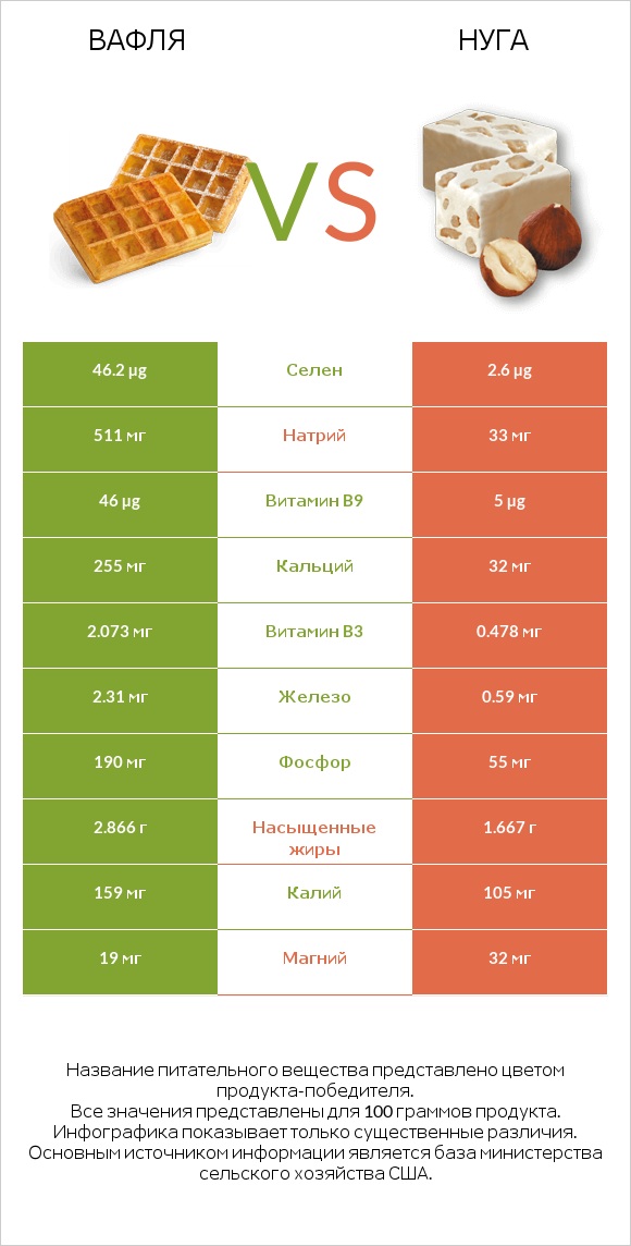 Вафля vs Нуга infographic