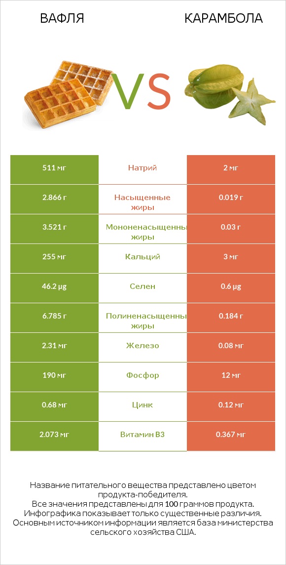 Вафля vs Карамбола infographic