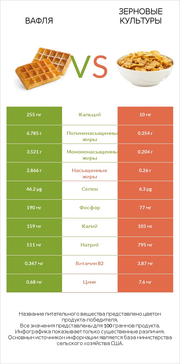 Вафля vs Зерновые культуры infographic