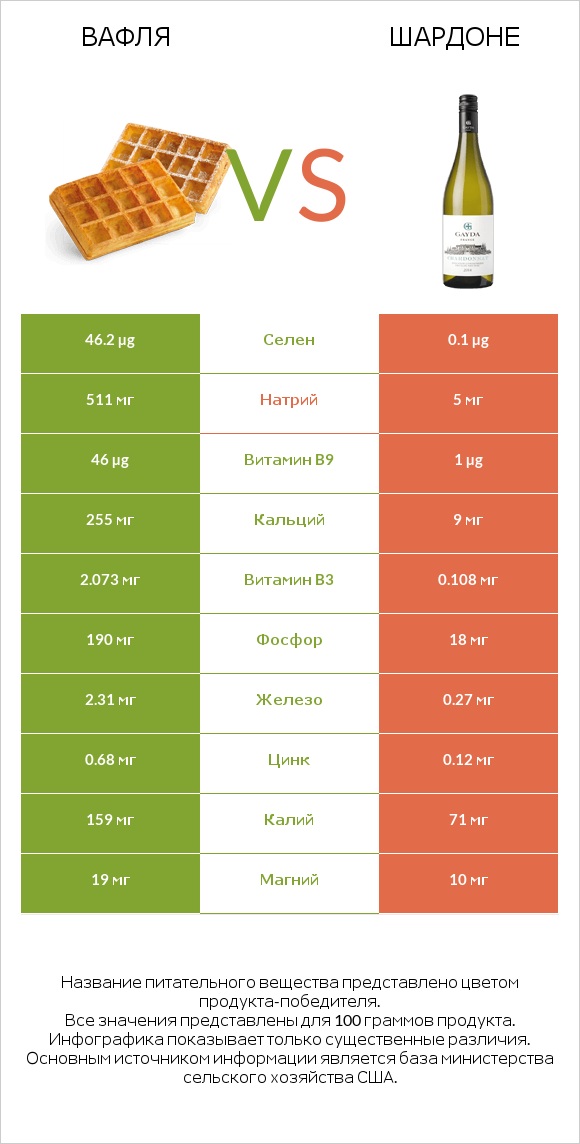 Вафля vs Шардоне infographic