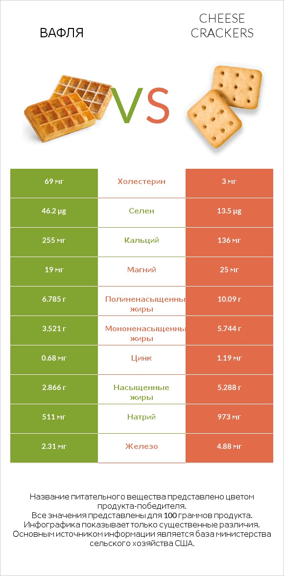 Вафля vs Cheese crackers infographic