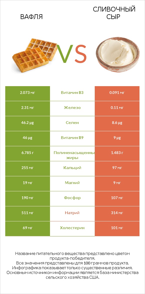 Вафля vs Сливочный сыр infographic