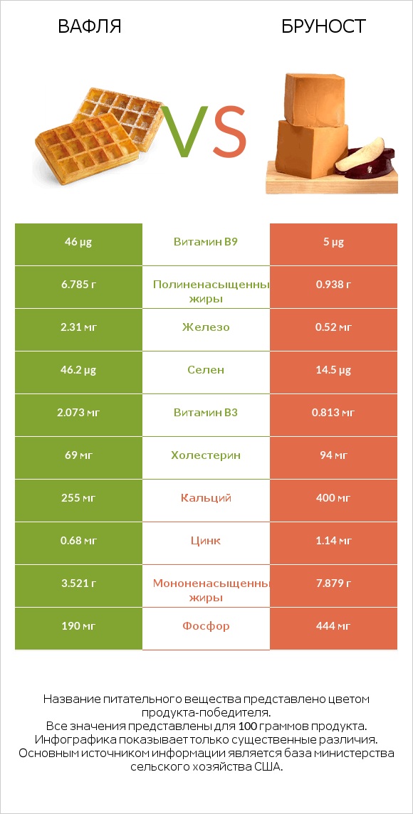 Вафля vs Бруност infographic