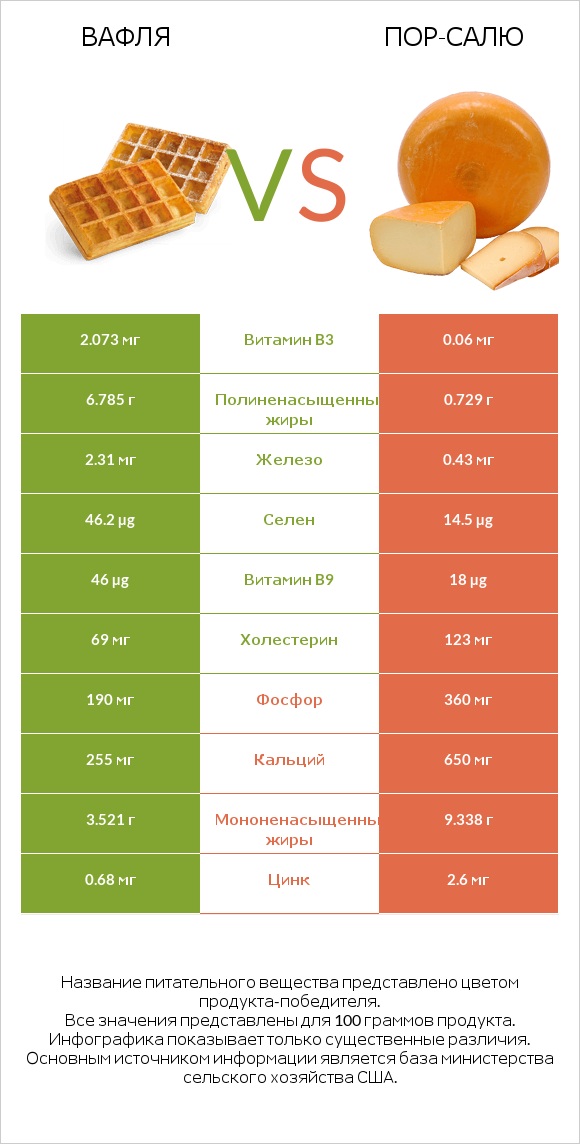 Вафля vs Пор-Салю infographic