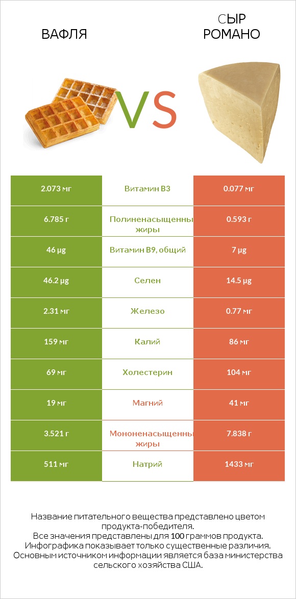 Вафля vs Cыр Романо infographic
