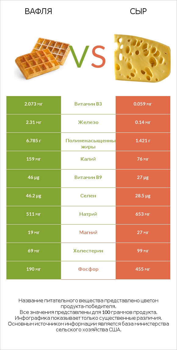 Вафля vs Сыр infographic
