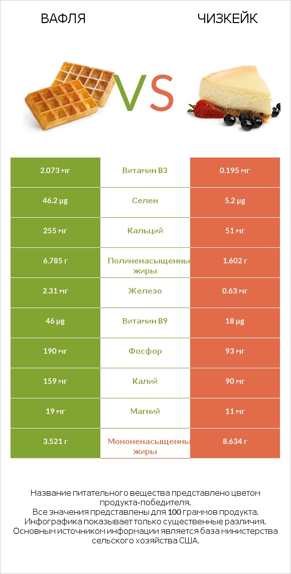 Вафля vs Чизкейк infographic