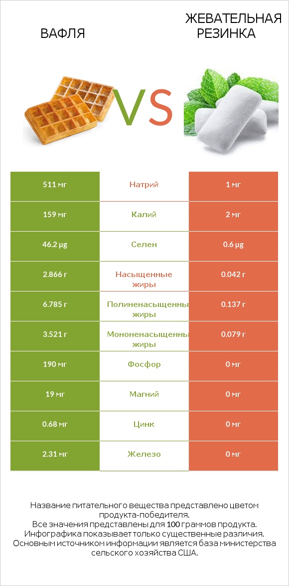 Вафля vs Жевательная резинка infographic