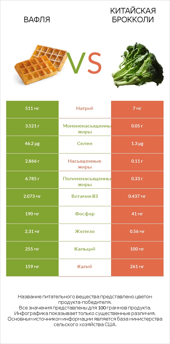 Вафля vs Китайская брокколи infographic