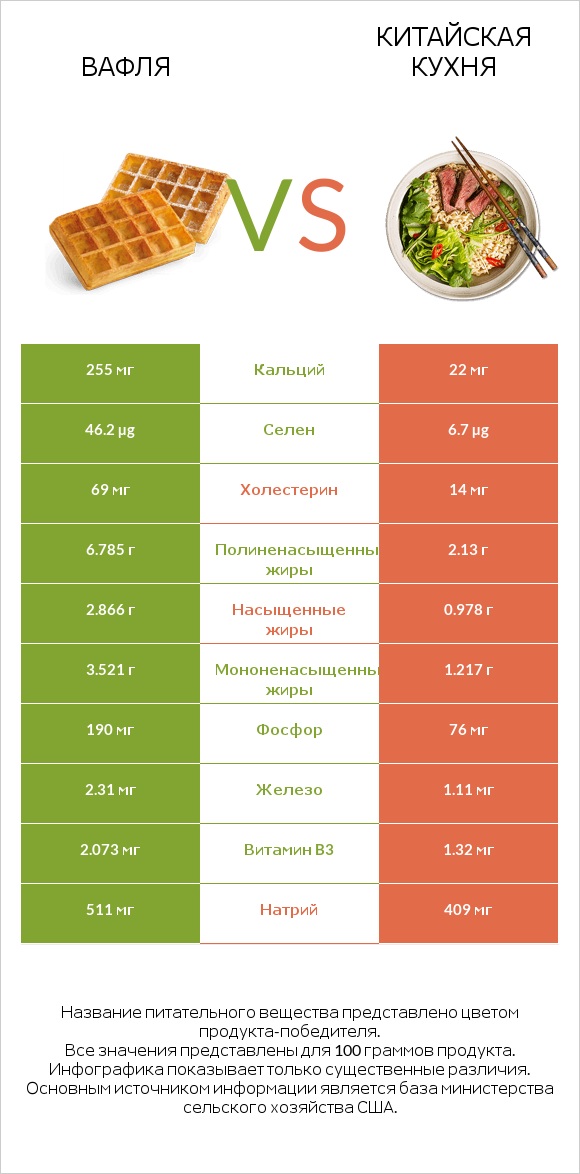 Вафля vs Китайская кухня infographic