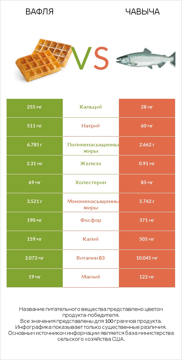 Вафля vs Чавыча infographic