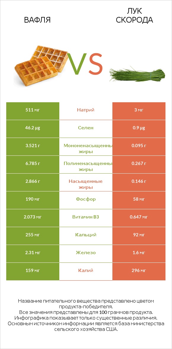 Вафля vs Лук скорода infographic