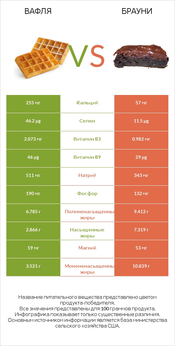 Вафля vs Брауни infographic